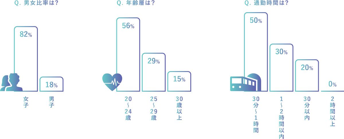 男女比率・年齢層・通勤時間