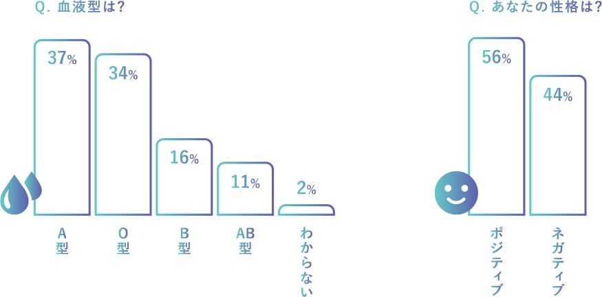 血液型・性格