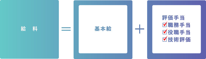 給料＝基本給＋評価手当（店責手当・役職手当・技術評価）