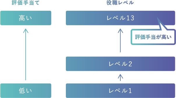 「行動評価」と「実績評価」